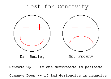 Second derivative test with smiley faces